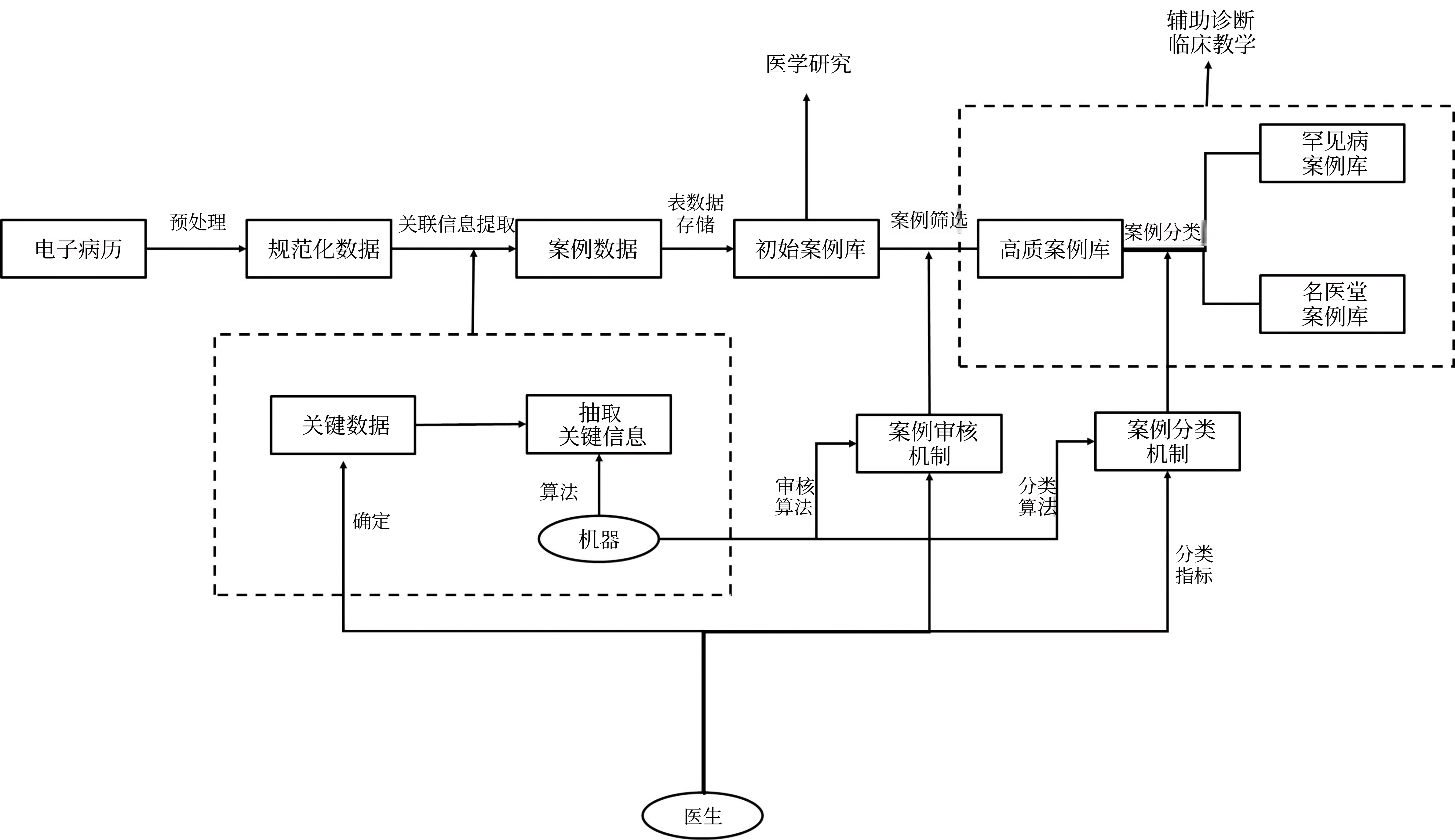 多模态医养大数据动态聚合与智慧服务模式